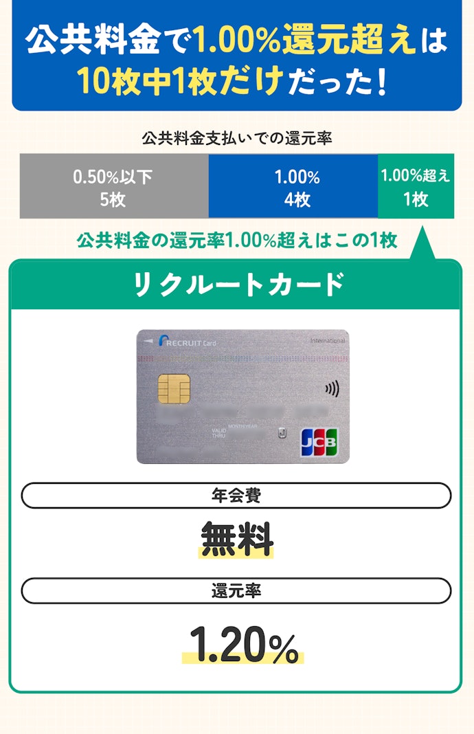最得を狙うなら、公共料金でポイント還元率が1.00%超えのクレジットカードがおすすめ