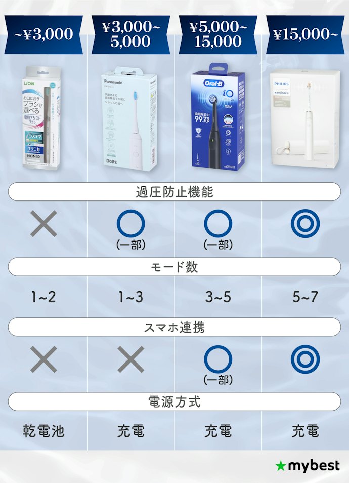 機能が増えるほど価格も上がる!求める機能を見極めて予算を決めよう