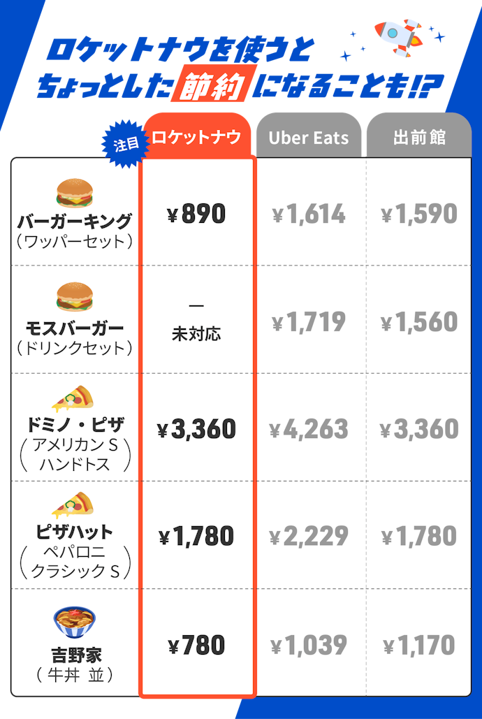 Uber Eatsとほぼ半額違うところも!配達料&サービス料は両方0円