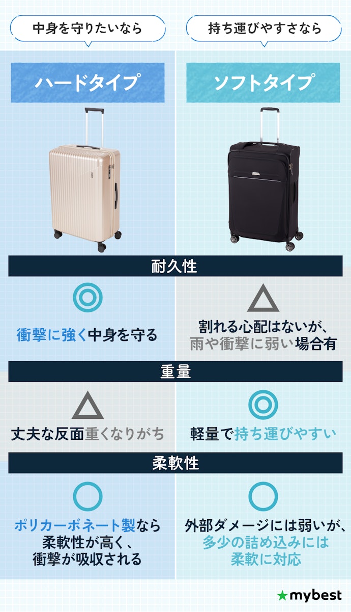 耐久性や高級感を重視したいならハードタイプ、軽量さや柔軟性ならソフトタイプがベター