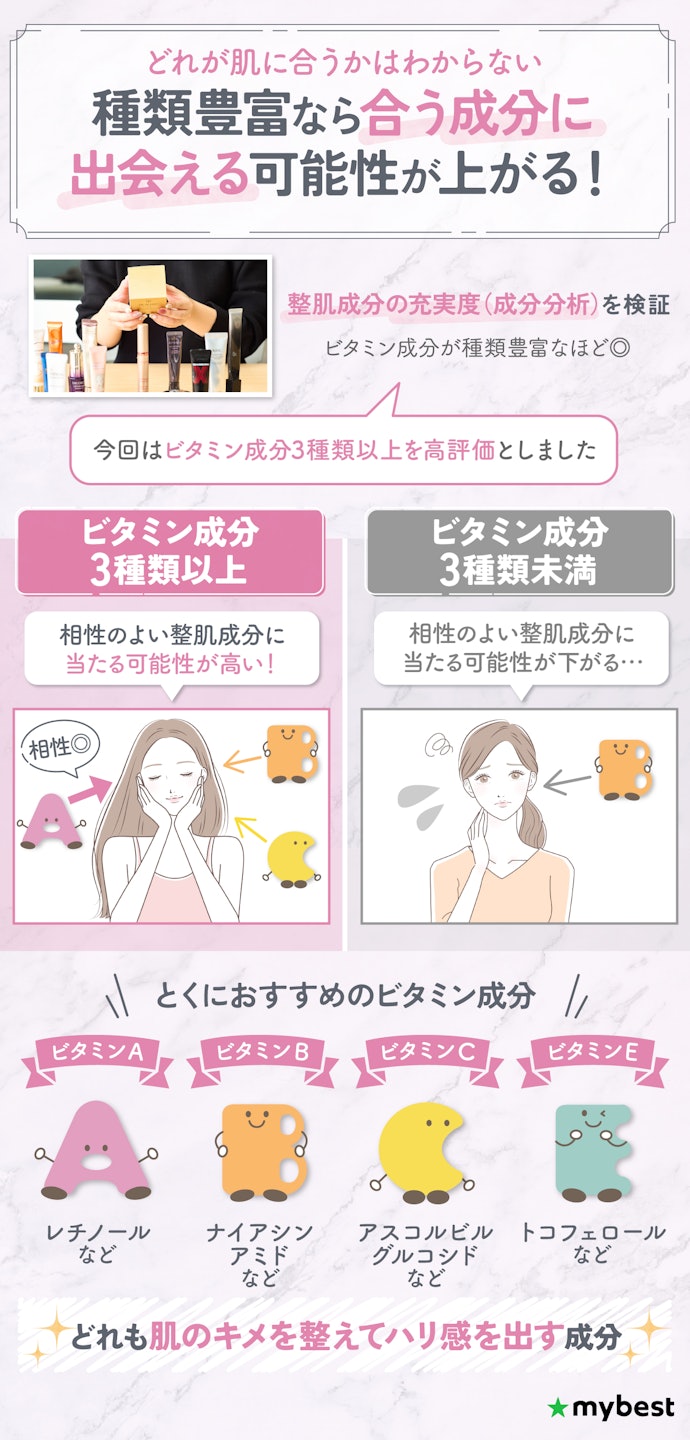 目元にハリがほしいなら、ビタミン成分が3種類以上配合されている商品がおすすめ
