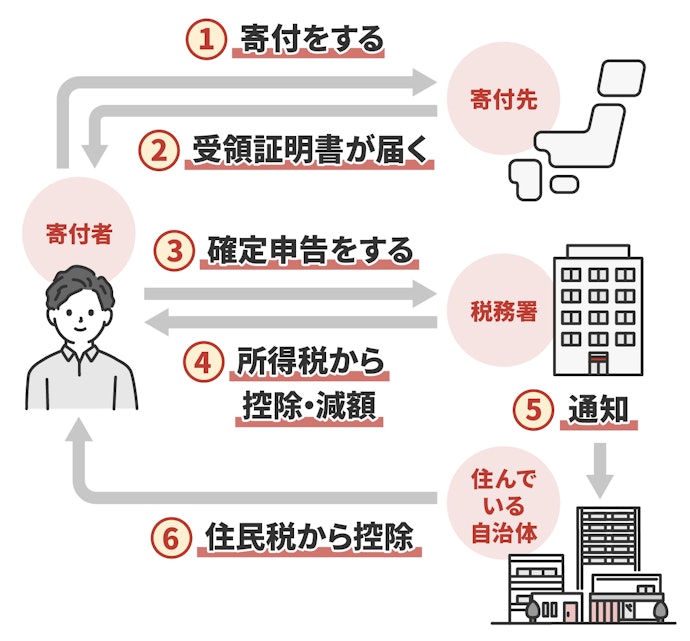 個人事業主や不動産収入がある人は確定申告が必要