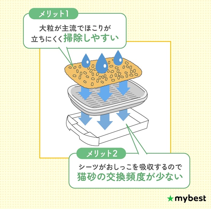 システムトイレ用の猫砂は性能に大差ないのでどれを選んでも問題なし!