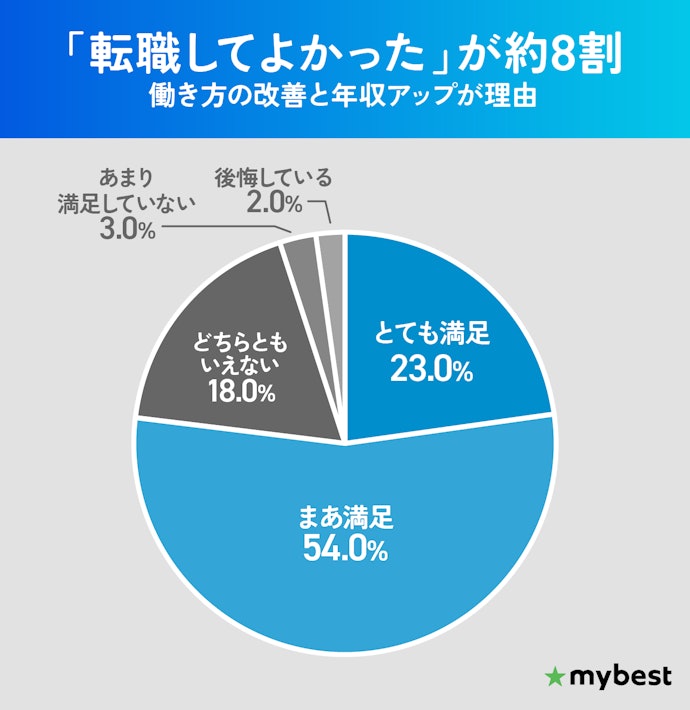 40代は転職結果に満足できている?