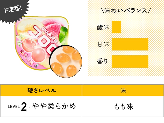 【40位】UHA味覚糖「コロロ 清水白桃」(119円)/ 40g / 107kcal