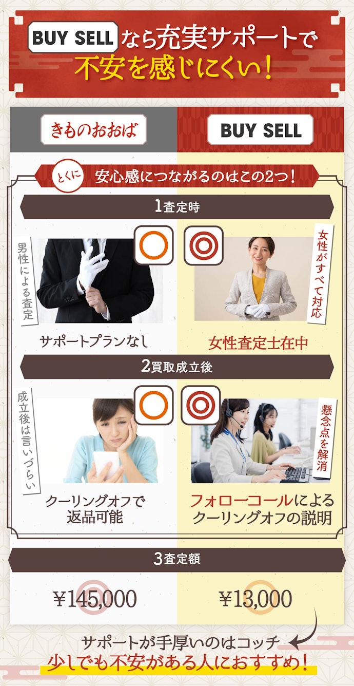サポートは大手が充実!査定額に妥協できるなら「バイセル」を選ぼう