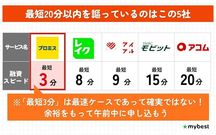 今日中にお金が必要なら、融資スピードが早い大手消費者金融がおすすめ