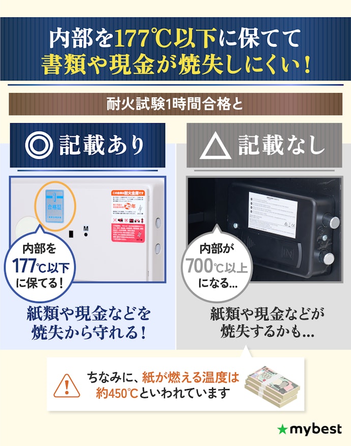 火災に備えるなら、「耐火試験1時間合格」と記載されたものを選んで