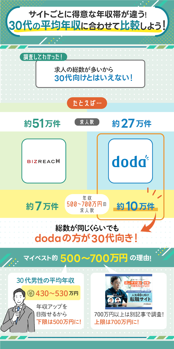 30代は年収500〜700万円の求人数が多い転職サイトを複数登録しよう。おすすめの組み合わせはこれ!