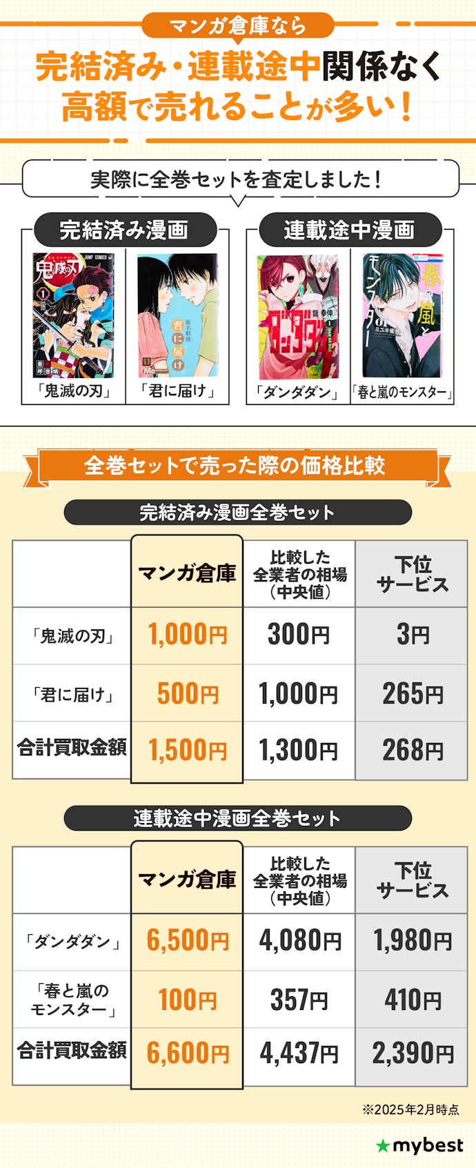 基本、漫画買取なら「マンガ倉庫」がおすすめ!コミック全巻まとめ売りがとくに強い!