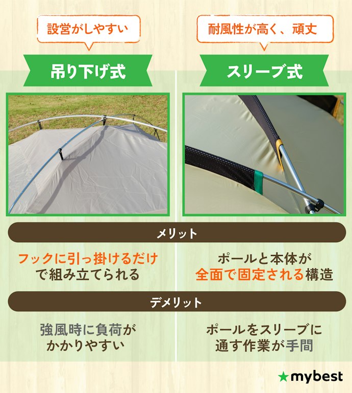 設営方式は吊り下げ式かスリーブ式。設営のしやすさか安定性で選ぼう