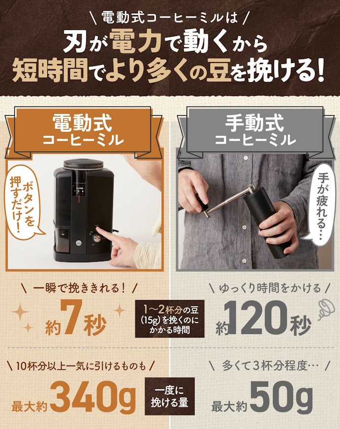 1番の違いは挽けるスピードと一度に挽ける量!