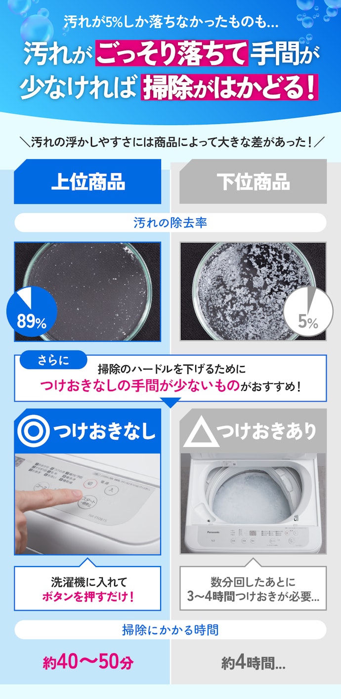 酸素系は、汚れが80%以上落ちる+つけおきなしのものを選ぼう!