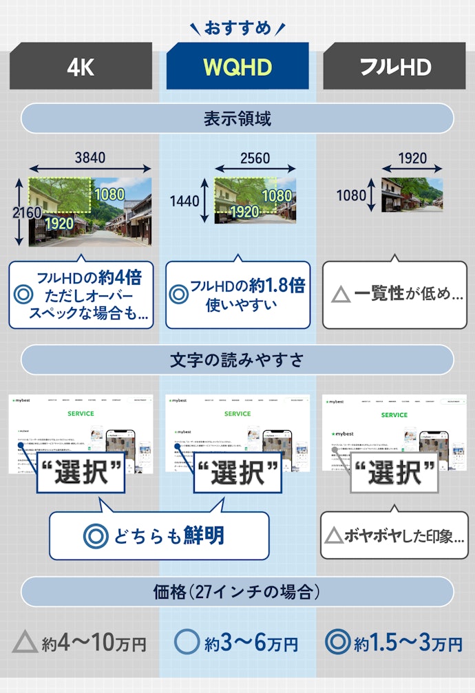 解像度は主にフルHD・WQHD・4Kの3種類。27インチと相性がよいのはWQHD