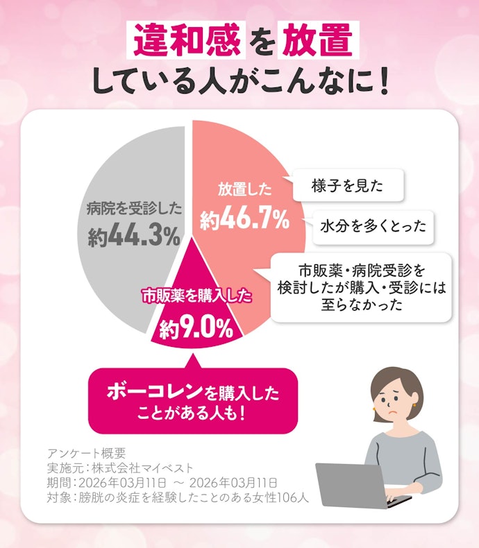 膀胱の炎症は繰り返し経験されやすいが、対処を後回しにしている人が約半数も!