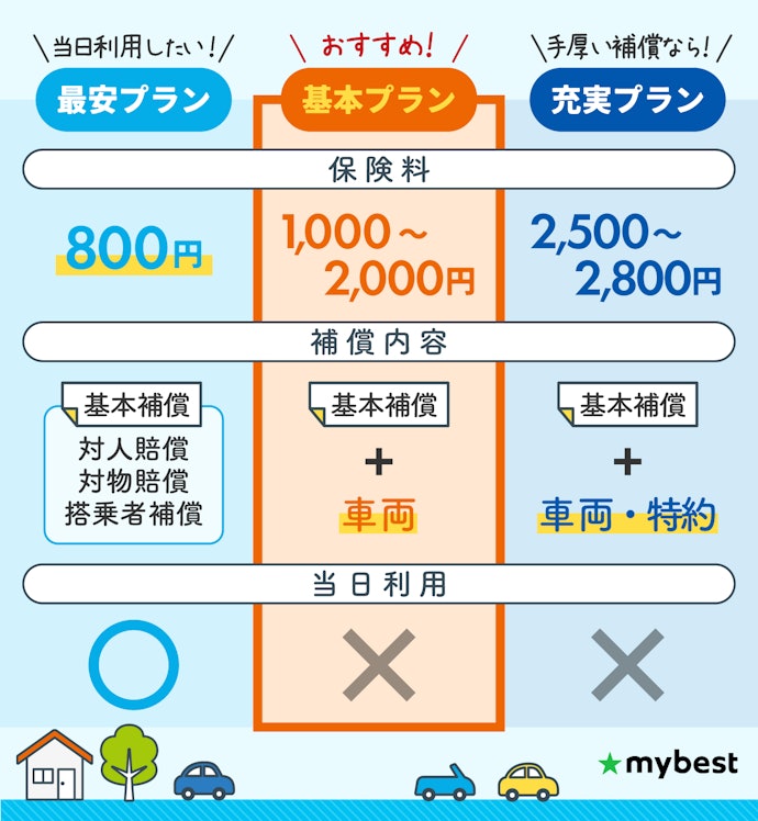 安さだけで選ぶのはNG!補償内容もチェックしてプランを選ぼう