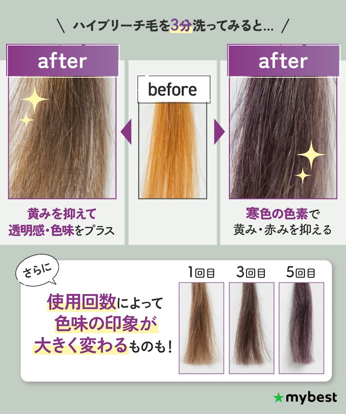色づきがよい商品ほど、黄みや赤みをしっかり抑えられる