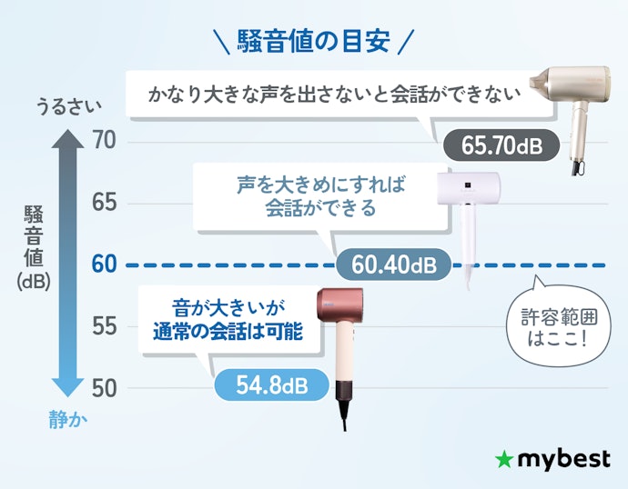 できる限り静かなドライヤーがほしいなら、騒音レベル60dB以下を目安に選んで