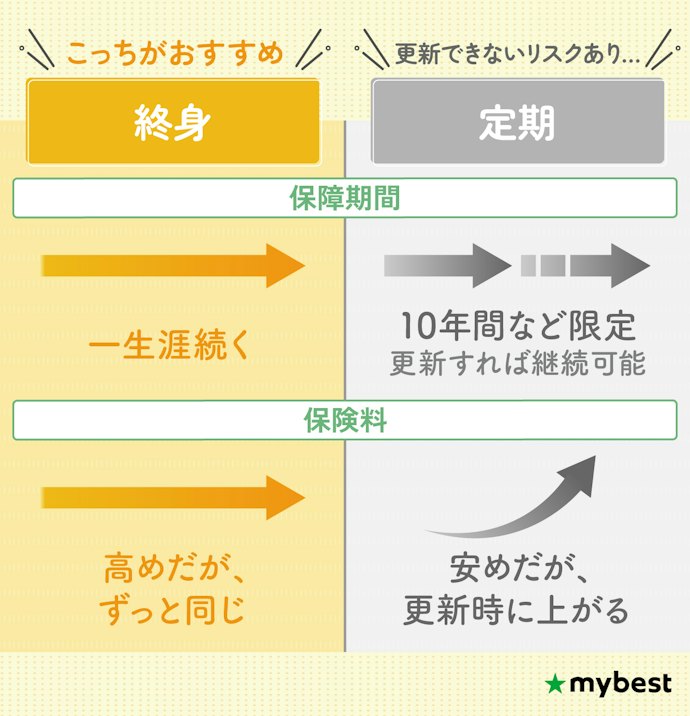更新できないリスクに備えて、終身型の保険を選ぼう