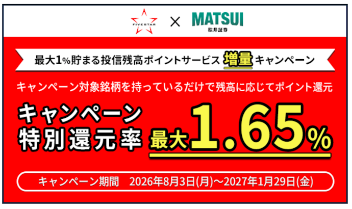 対象ファンドを保有すると投資信託のポイント還元率が最大1.65%にアップする