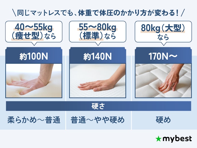 硬すぎず柔らかすぎない「ちょうどよい硬さ」が最適。体重を目安に選ぼう