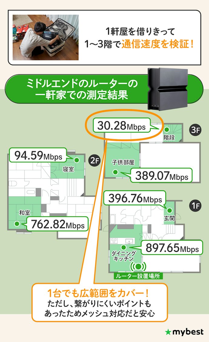 Wi-Fi 7なら1台で接続範囲は基本十分。戸建てだけ念のためメッシュ対応モデルを