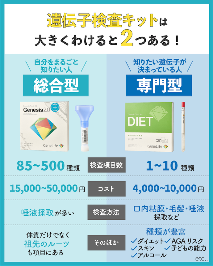 遺伝子検査キットにはどんな種類があるの?