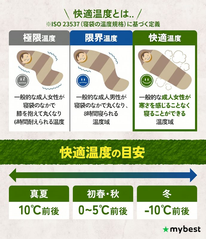 快適温度は、使う時期・場所の最低気温を基準に選んで