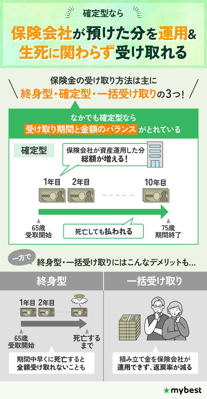 積み立てたお金を確実に受け取れるように、受け取り方法は確定型がおすすめ