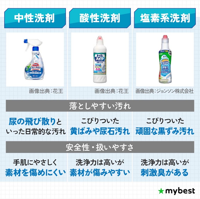 トイレ汚れの種類によって洗剤を選ぼう