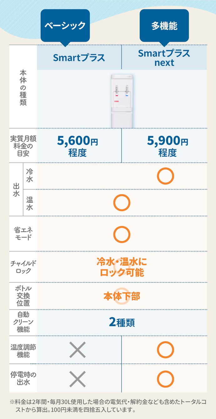 コスモウォーターの宅配型サーバーは機能違いで2種類!