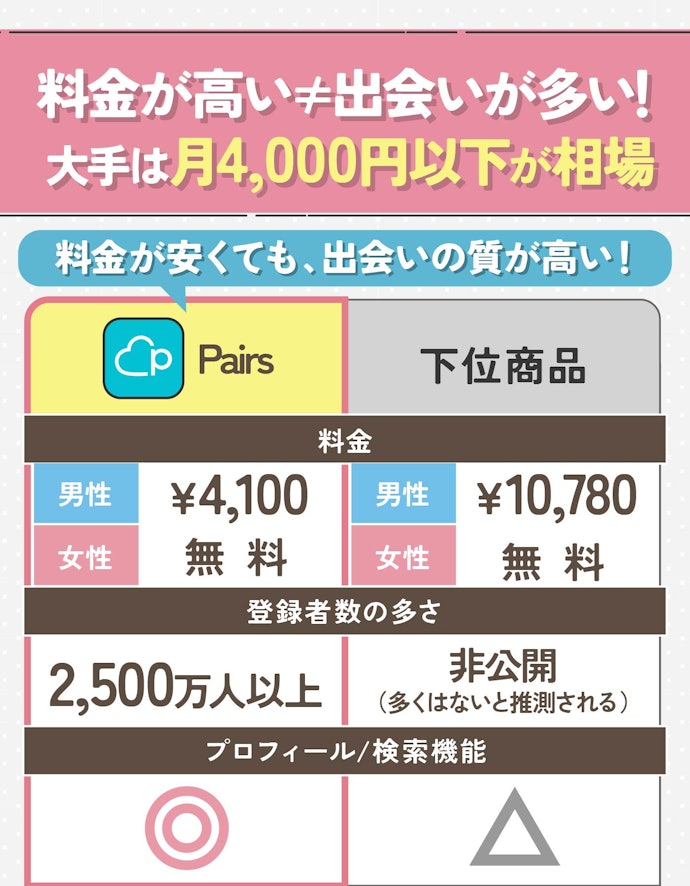 マッチングアプリの料金は男性4,000円、女性無料が相場