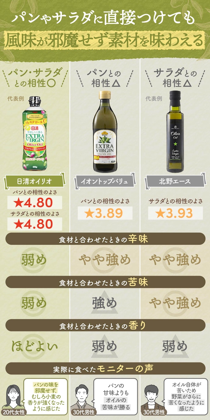 汎用的に使うなら、辛味・苦味が弱く、ほどよい香りのものがおすすめ!