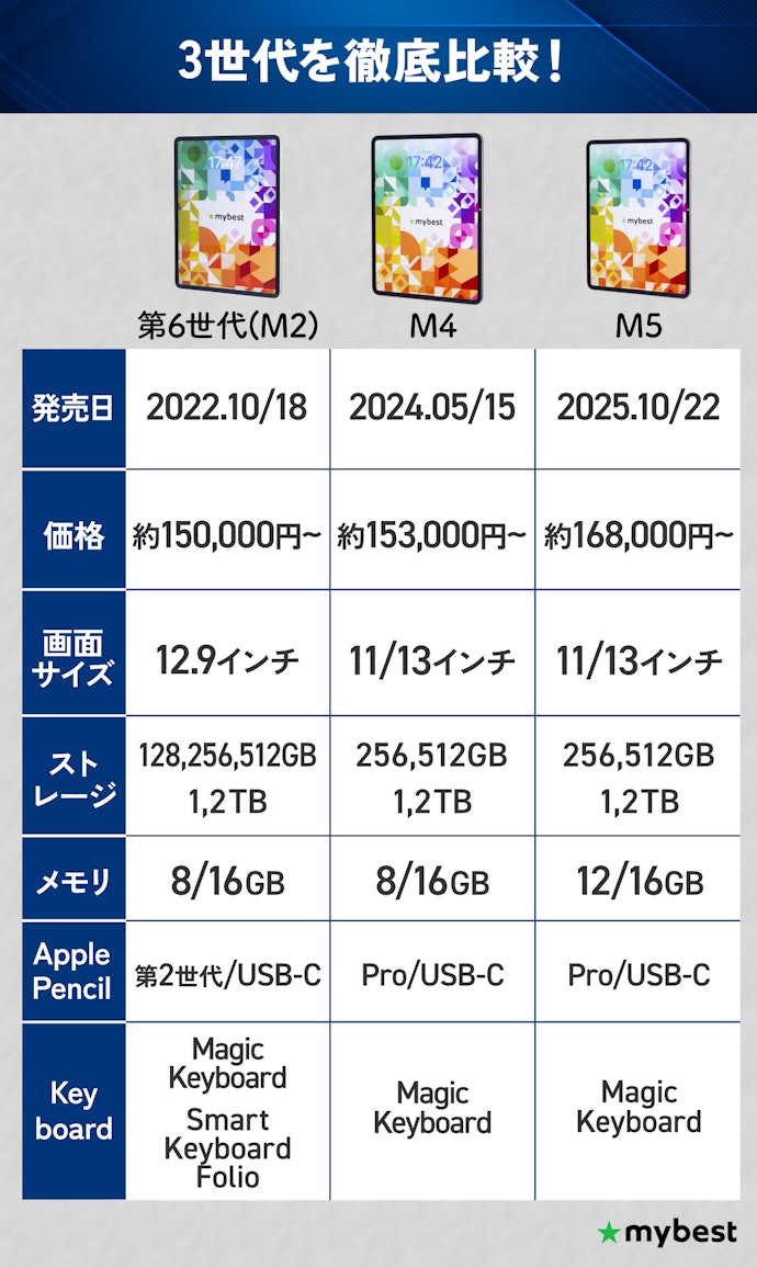 iPad Proの3世代を徹底比較!M5はAIを使ったタスクがより快適に