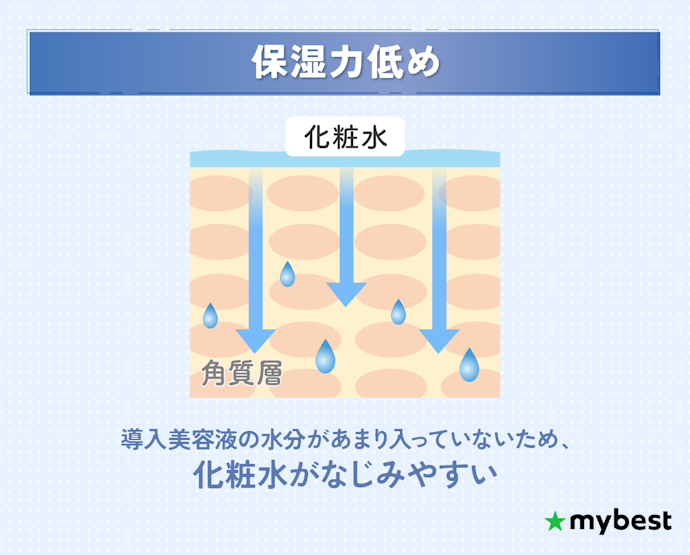 化粧水でしっかり保湿ケアしたい人は、あえて導入美容液単体の保湿力が低めのものを選ぶのもおすすめ