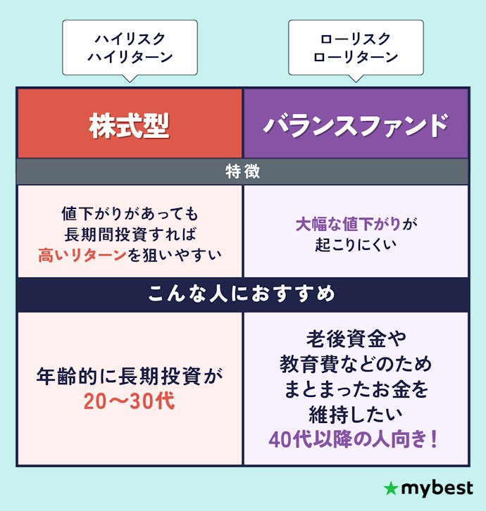 投資先ごとにリスク・リターンの傾向がある!年齢や投資スタイルから資産クラスは決めよう