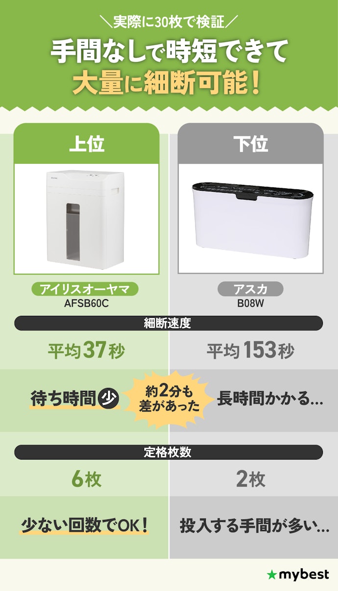 まとめて細断したいなら、定格枚数だけじゃなく細断速度もチェック