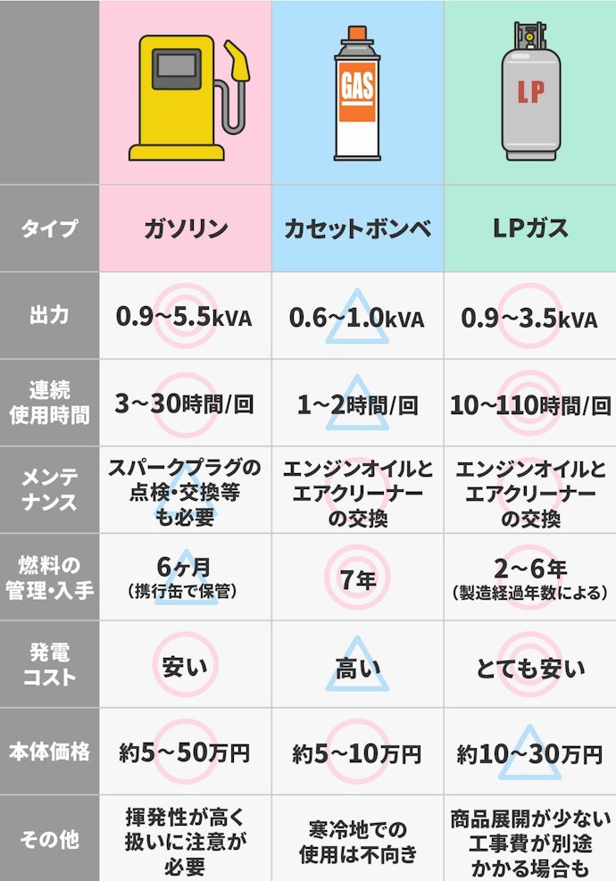 インバーター発電機の燃料は用途に応じて選ぼう