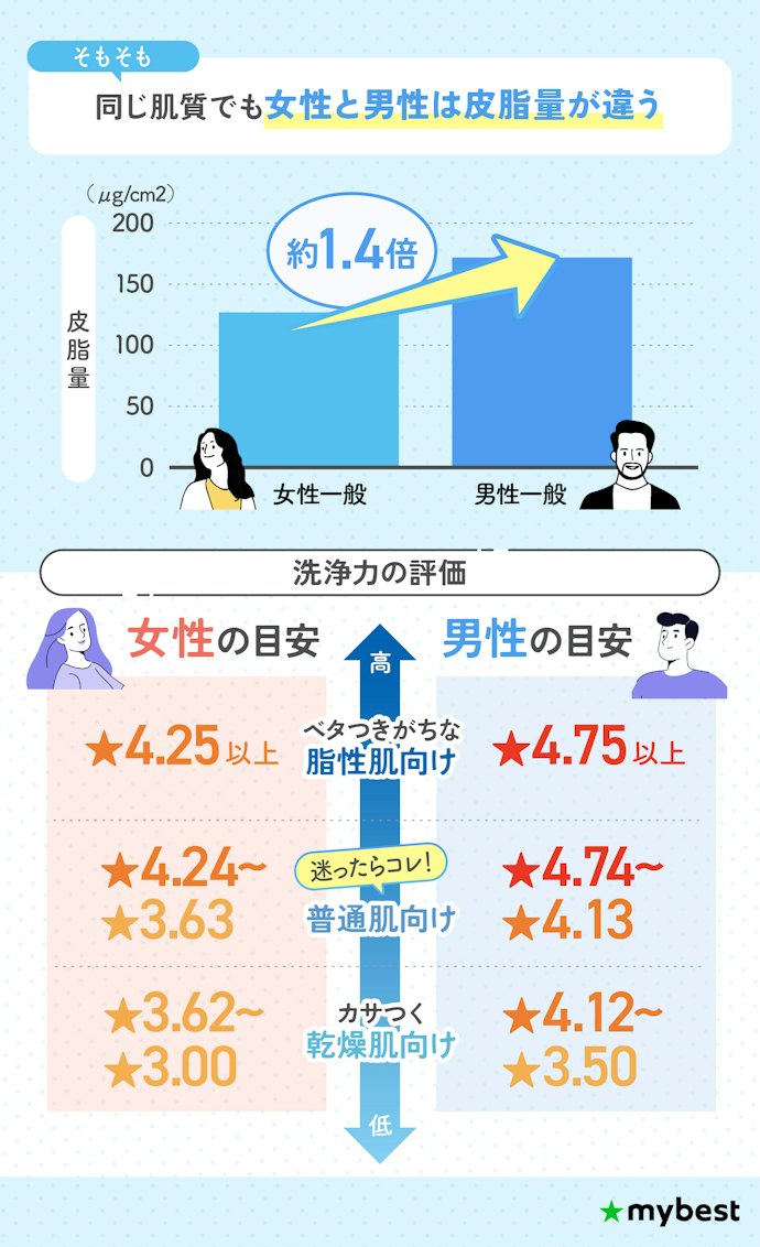 洗浄力も重要!男女別の肌に合うシャンプーを選ぼう