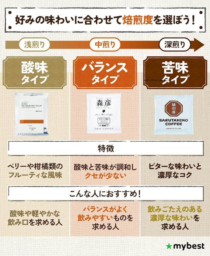 酸味や苦味の好みに合わせて焙煎度を選ぼう
