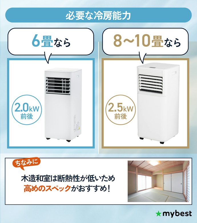 まずは冷房能力や適用畳数が部屋のサイズに合うかチェック