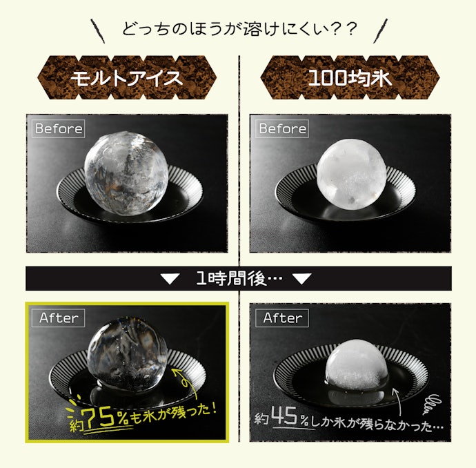 【結論】公式が謳っているとおり、本当に2倍溶けにくかった!