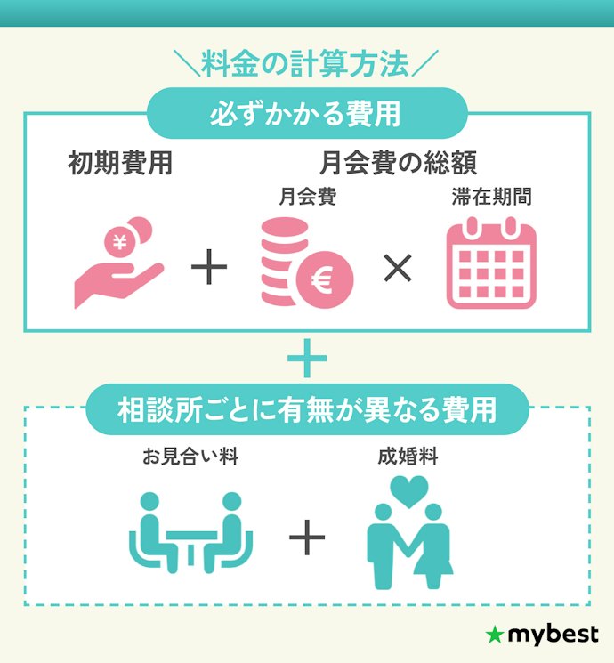 料金は内訳を踏まえた総額でチェックしよう