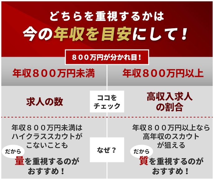 求人数はもちろん、高収入求人の割合にも注目!