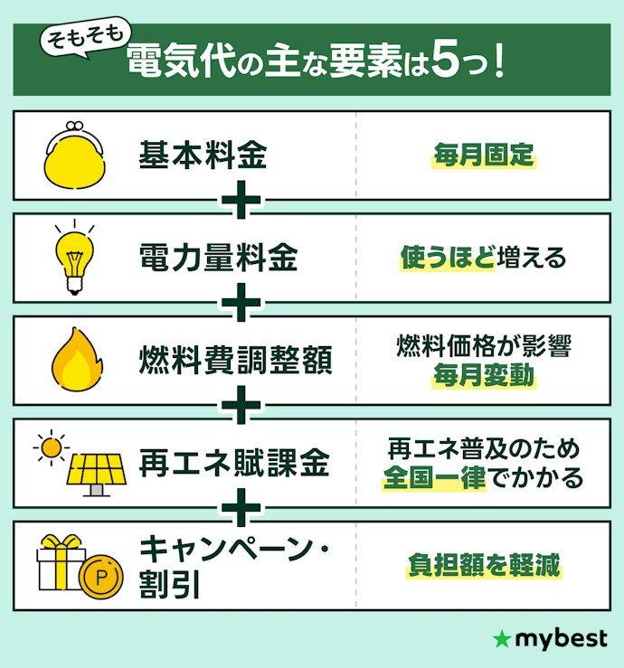 電気代は世帯人数×ライフスタイルで総額を見よう!見せかけの安さに惑わされないで
