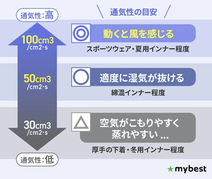 長時間履くものだから、生地の通気性が高く蒸れにくいものを選ぼう