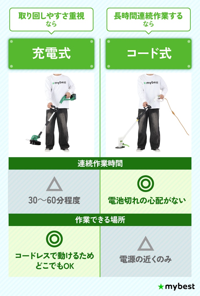 電源タイプは2種類。取り回しやすさなら充電式がおすすめ