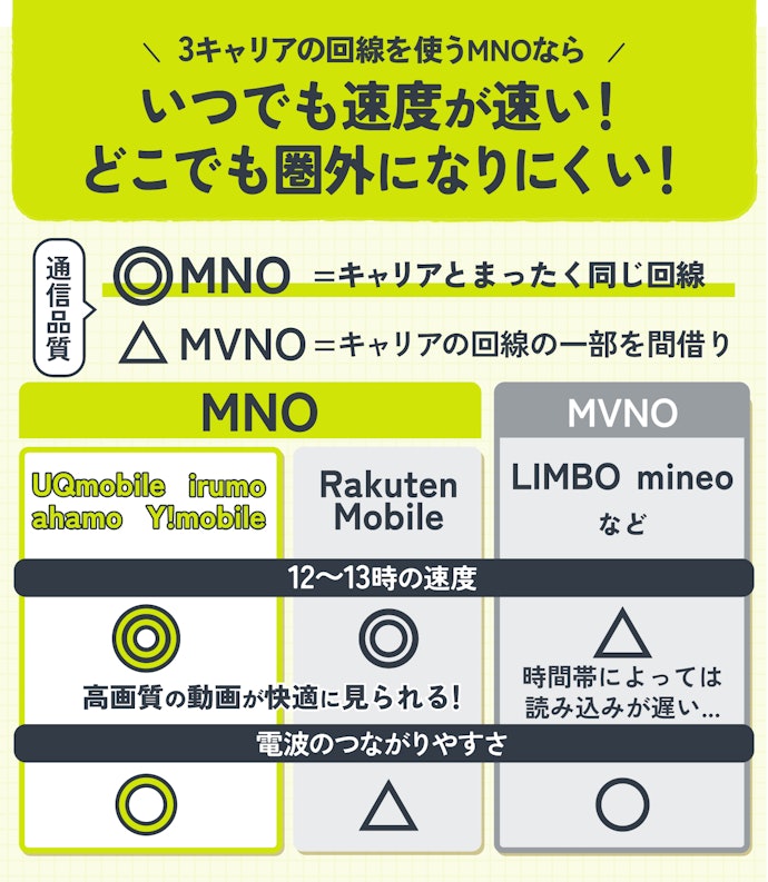 通信品質がよいものなら快適!おすすめは大手3キャリアの回線を使ったMNO