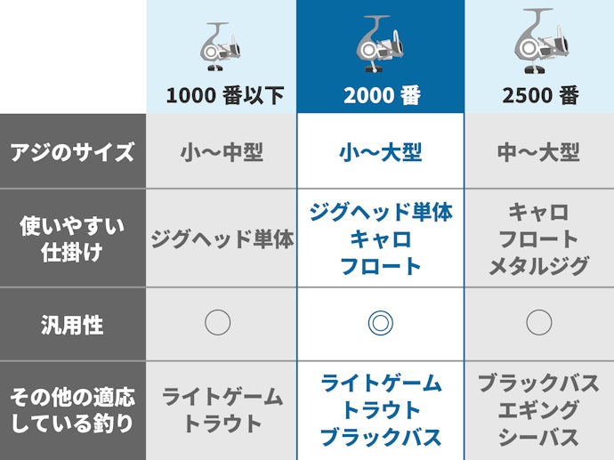 まずはリールの大きさを選ぼう!初心者には2000番がおすすめ