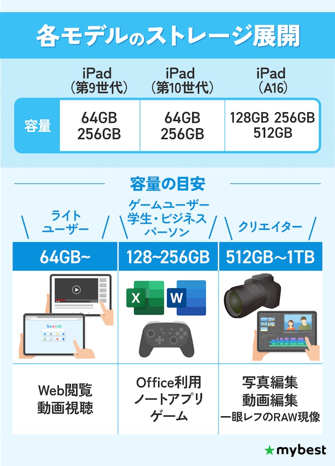 ストレージは目的に合わせて選ぼう